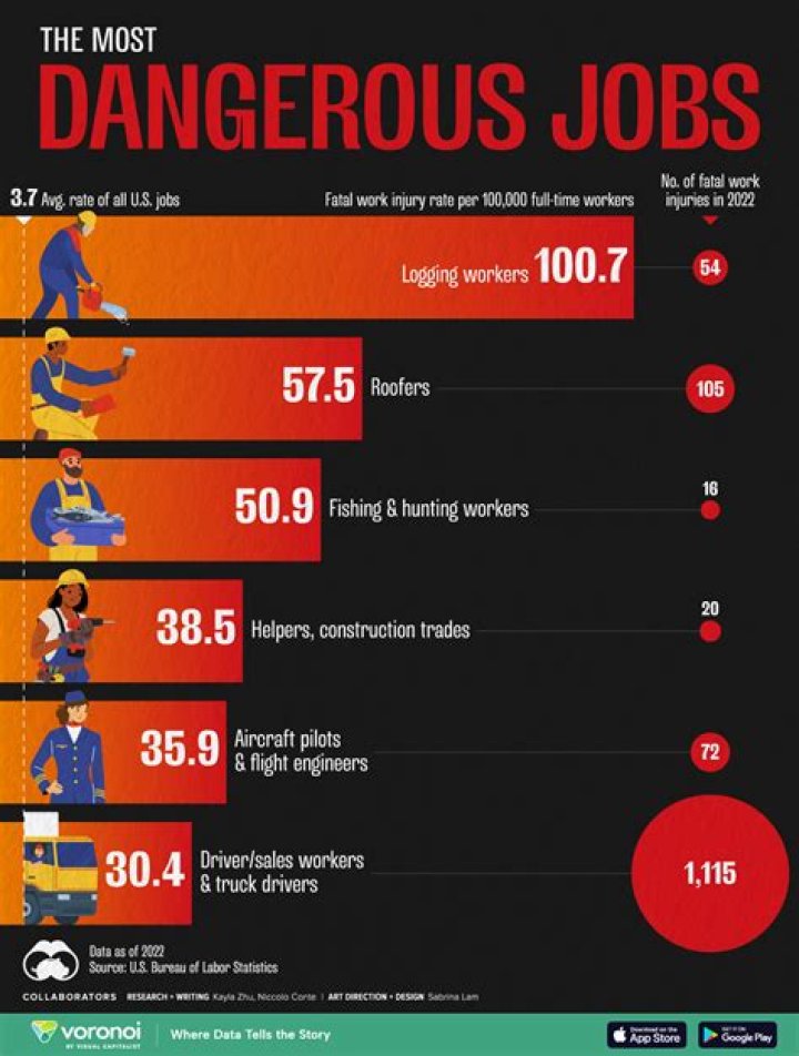 18 Most Dangerous Jobs in the World