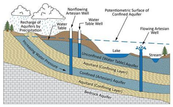 Can you lower the water table?