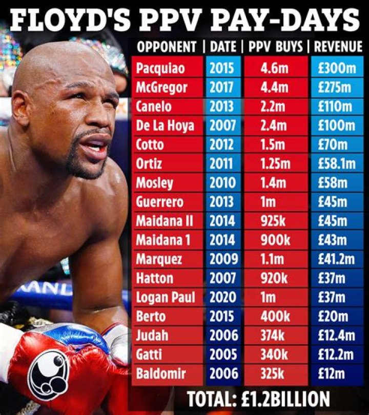 Floyd Mayweather Net Worth: Income & Investment