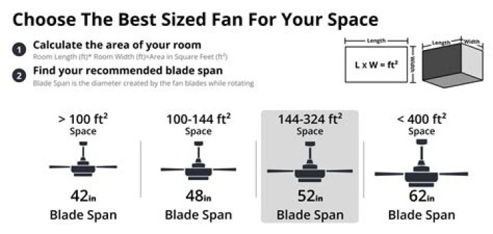 How are fans measured?