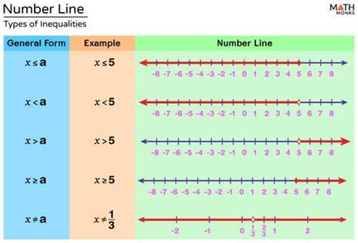 How do you graph 4 3 on a number line?