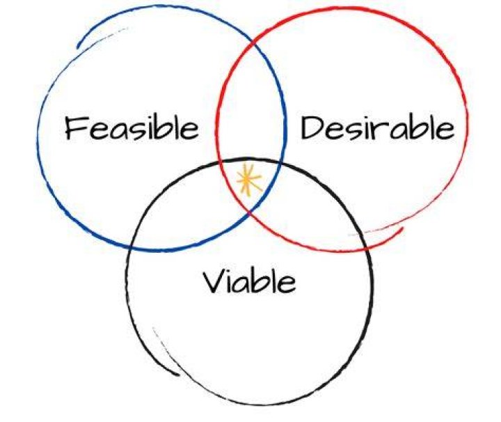 How do you use viability in a sentence?