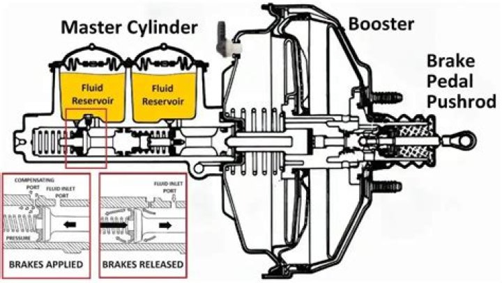 How does master cylinder work clutch?