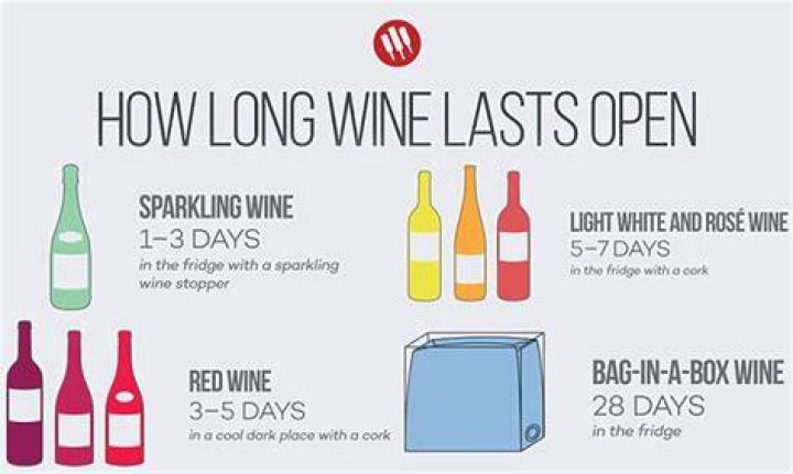 How long does black box wine last after opening?