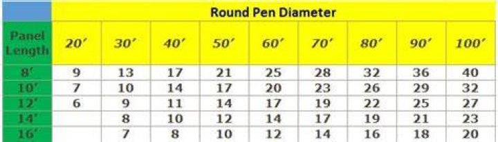 How many 12 foot panels do I need for a round pen?