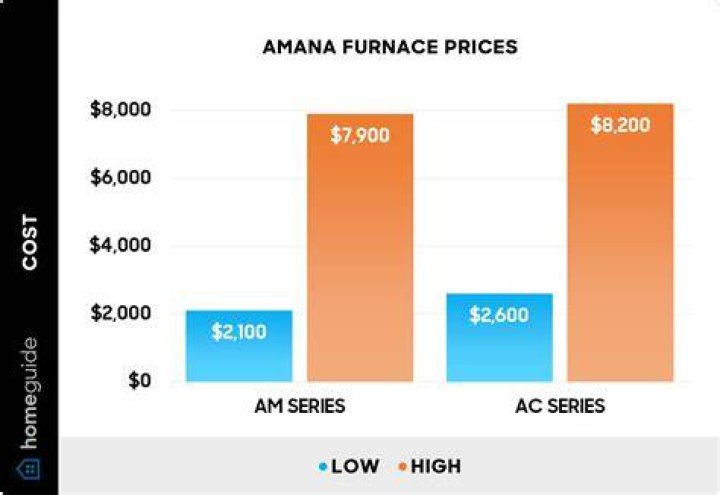 How much do Amana furnaces cost?