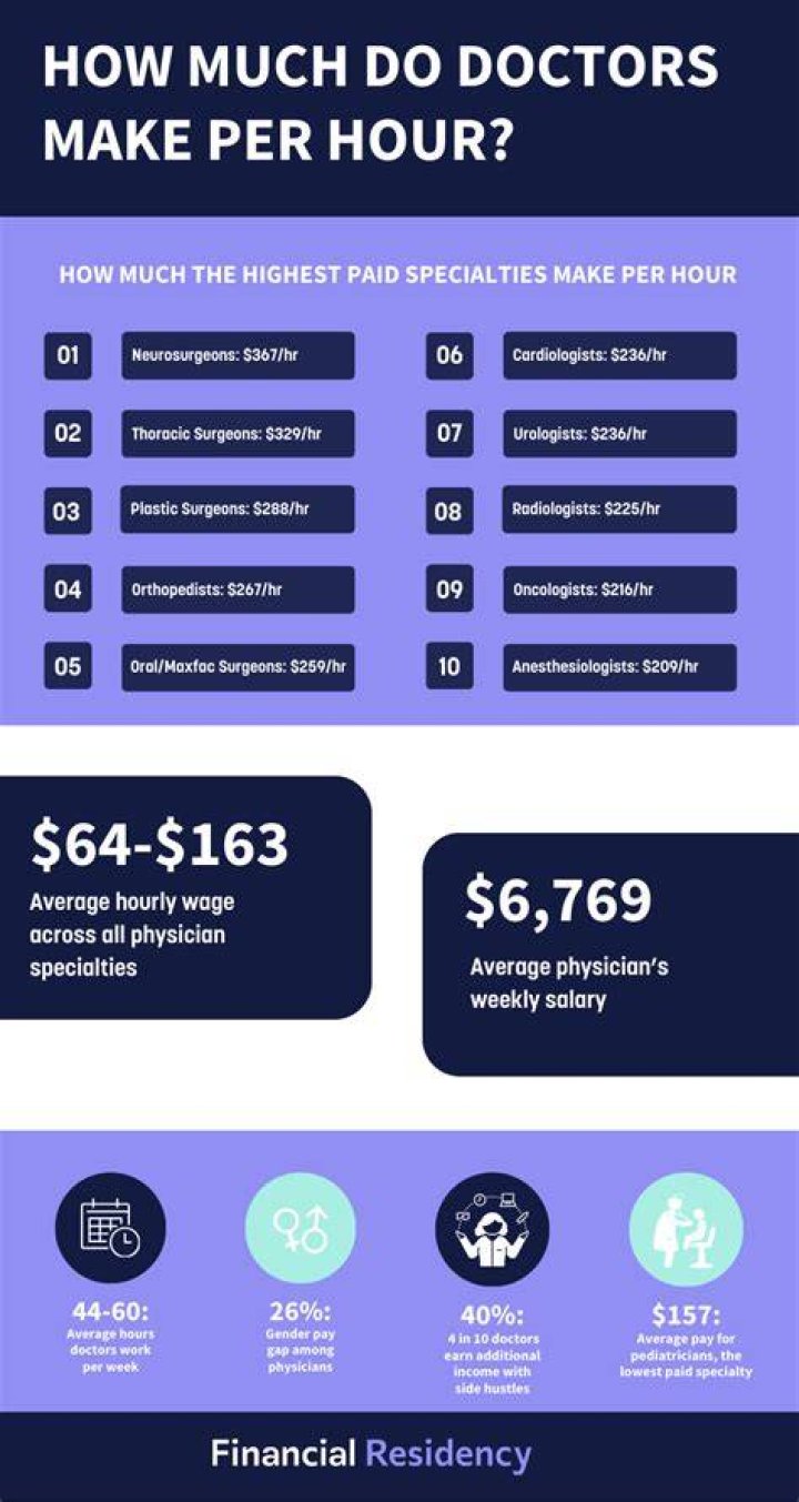 How much do surgical residents make an hour?