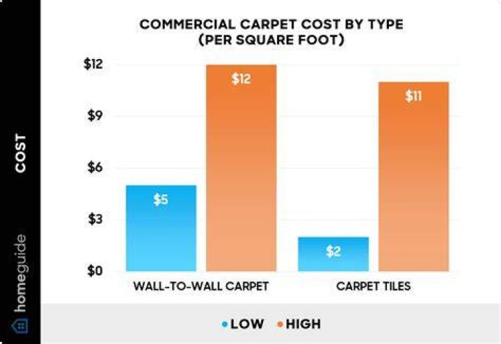 How much does commercial carpet tile cost?