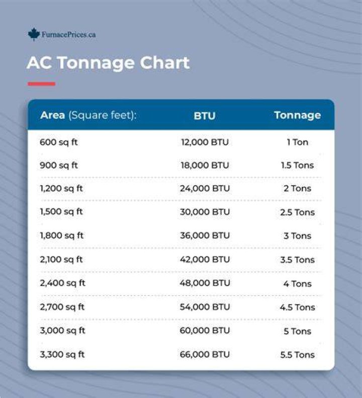 How much is a 5 ton Trane AC?