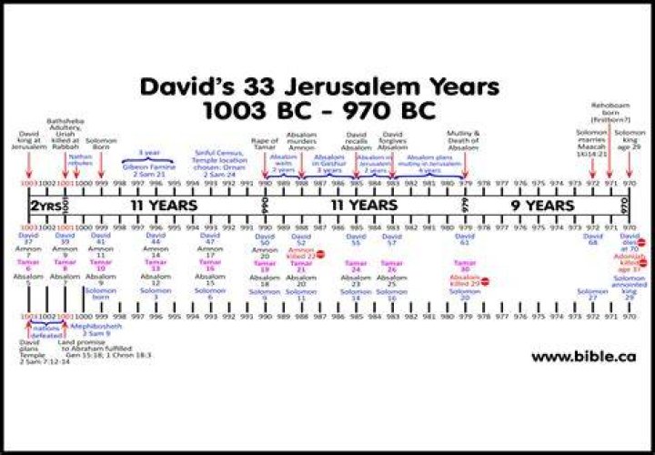 How old was David when he _____?