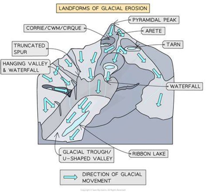 Is a Waterfall erosion or deposition?