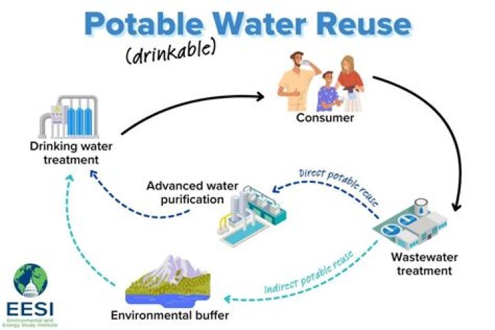 Is private well water an acceptable source of potable water?