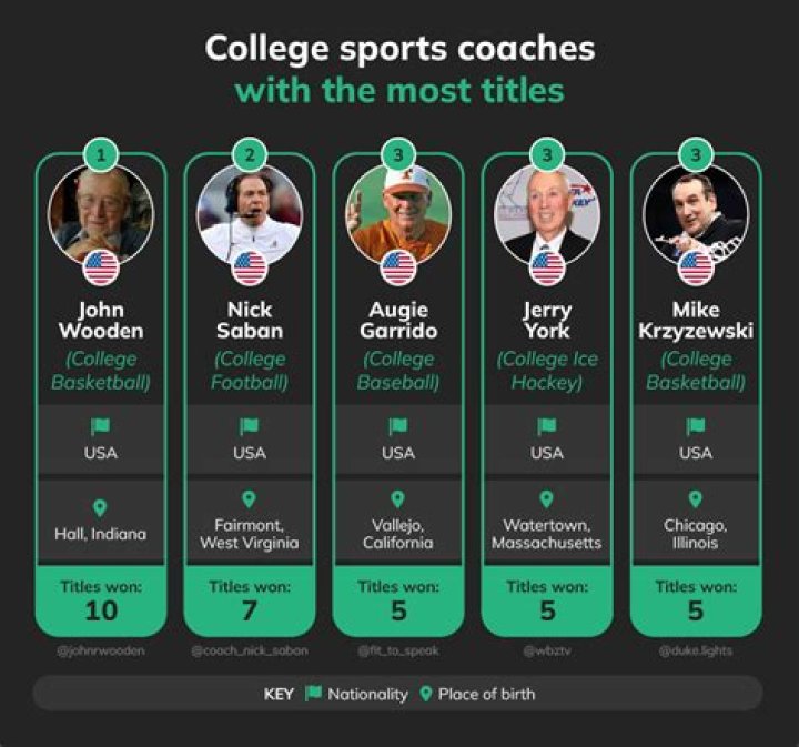 Richest Coachs of all time