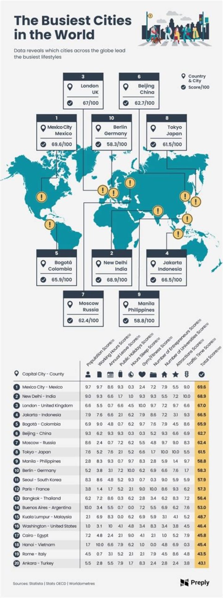 Top 20 Busiest Cities in the World
