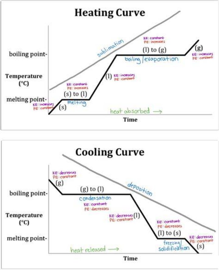 What are cooling curves used for?