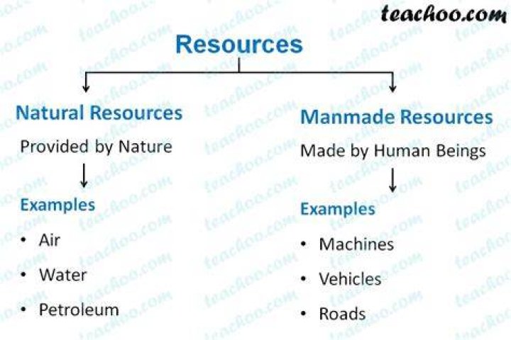 What are natural and man made resources?