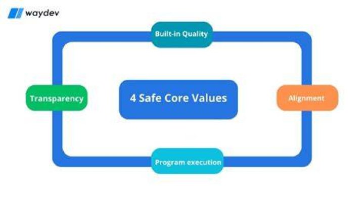 What are the SAFe core values?