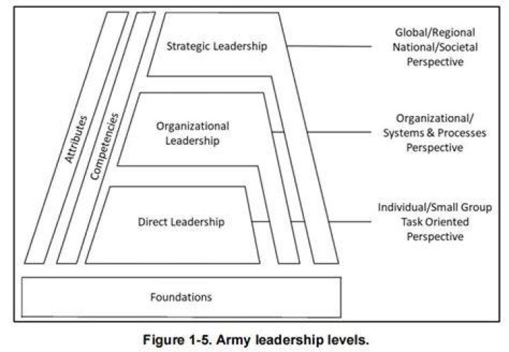 What are the three levels of Army leadership?