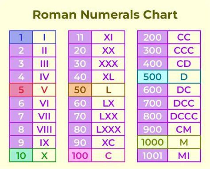 What does a Roman numeral tell you when it is written after an element?