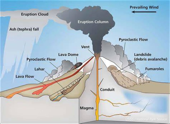 What factors cause shield volcanoes to erupt?