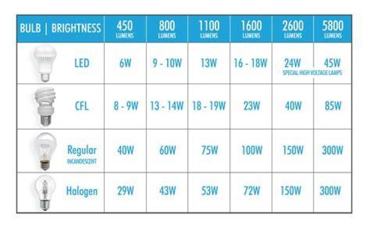 What is the equivalent of a 150 watt bulb?