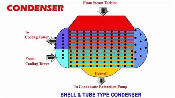 What is the function of condenser?