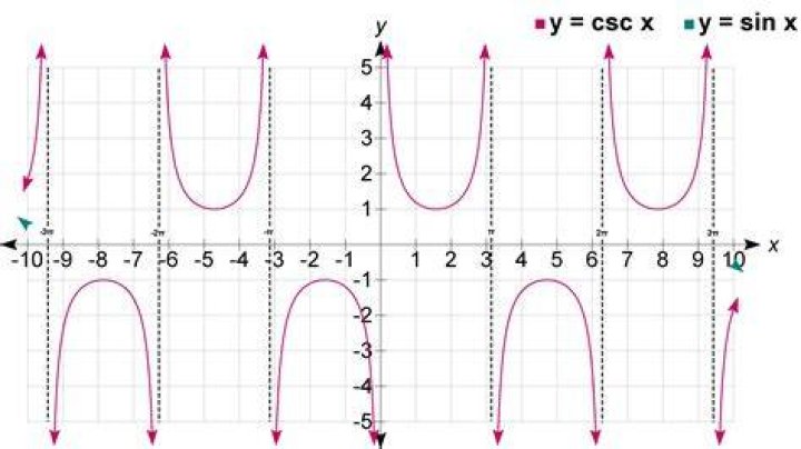 What is the period of Y CSC X?