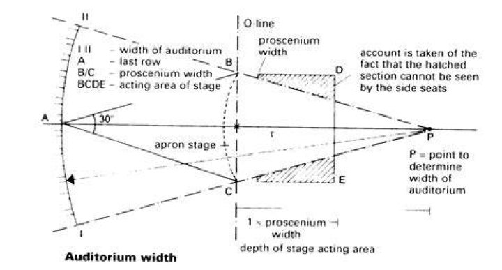 What is the size of an auditorium?