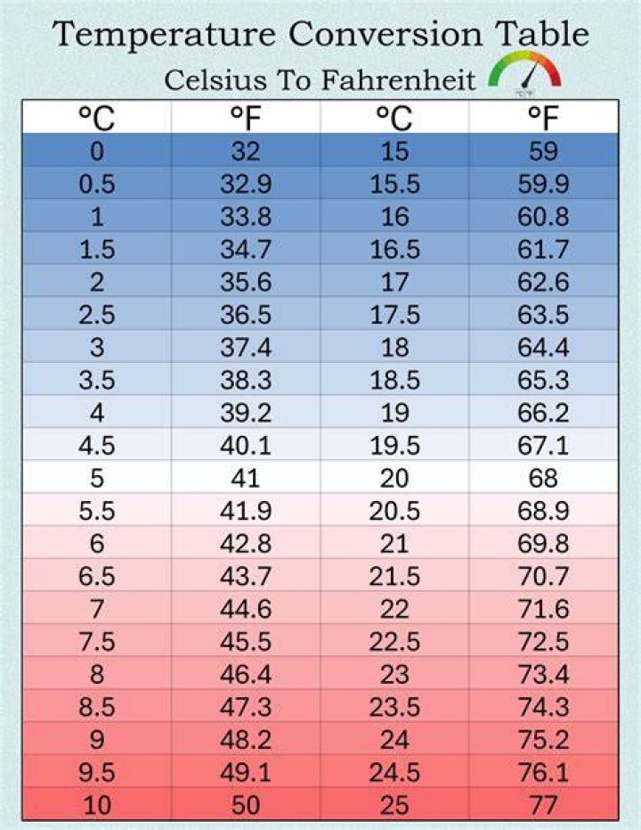 What temperature is 82 in Celsius?