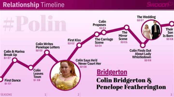 When does Queen Charlotte take place on the Bridgerton timeline?