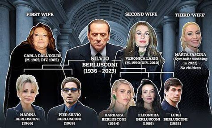 
Who are Silvio Berlusconi’s children, Marina, Pier Silvio, Barbara, Eleonora, and Luigi Berlusconi? 